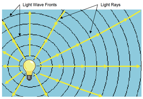 Light source, light rays, and light wave fronts Light source, rays and wave fronts